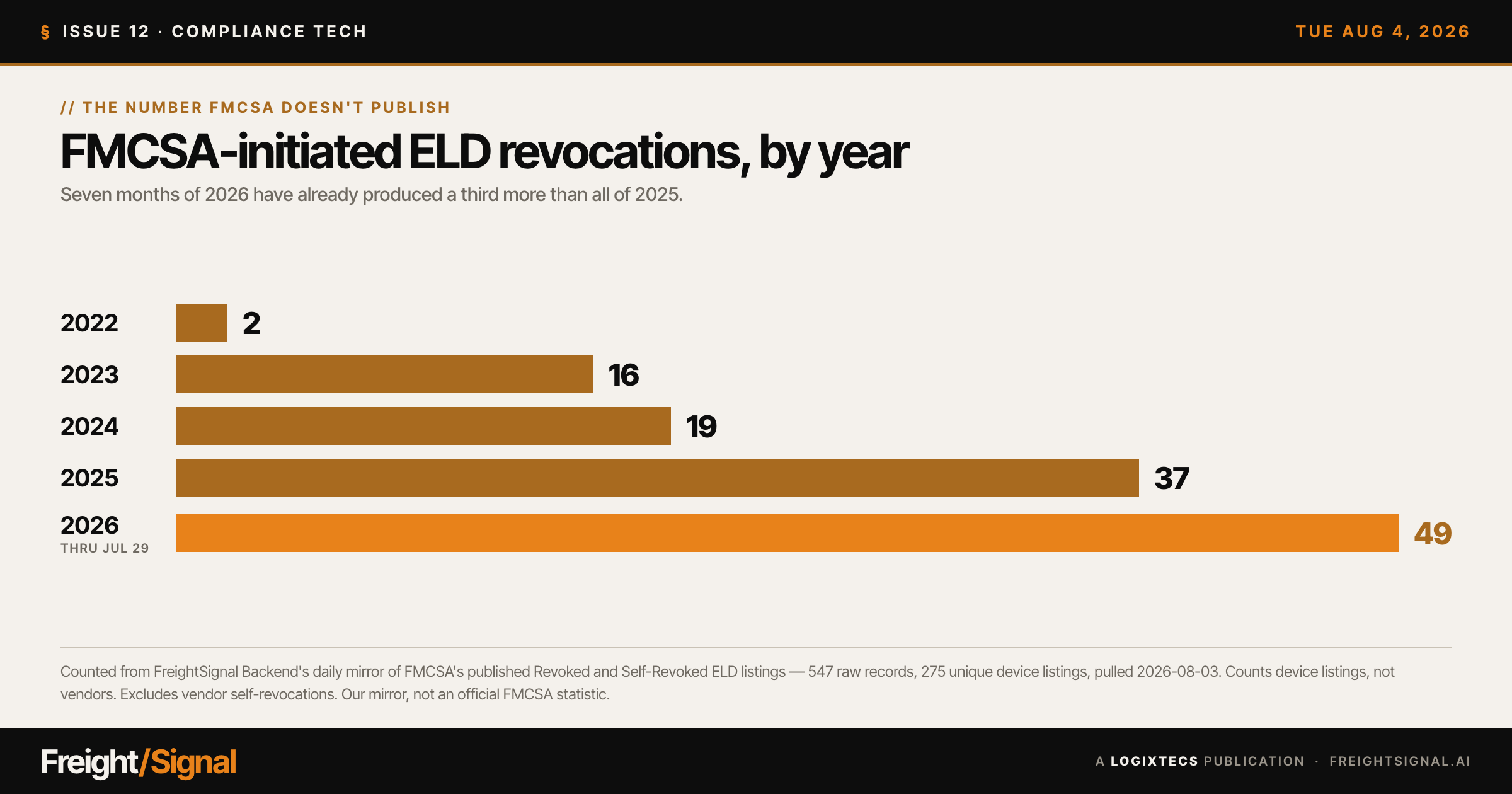 Bar chart of FMCSA-initiated ELD revocations by year: 2 in 2022, 16 in 2023, 19 in 2024, 37 in 2025, and 49 in 2026 through July 29.