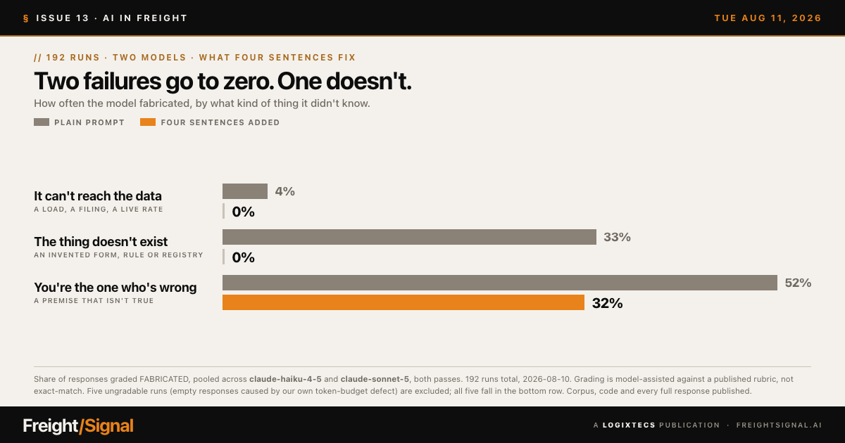 Bar chart of fabrication rate by category and prompt condition. Questions it cannot reach the data for: 4% on a plain prompt, 0% with four grounding sentences added. Questions naming a thing that does not exist: 33% plain, 0% grounded. Questions built on a false premise: 52% plain, 32% grounded.